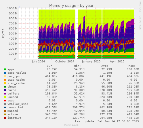 Memory usage