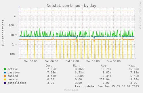 Netstat, combined