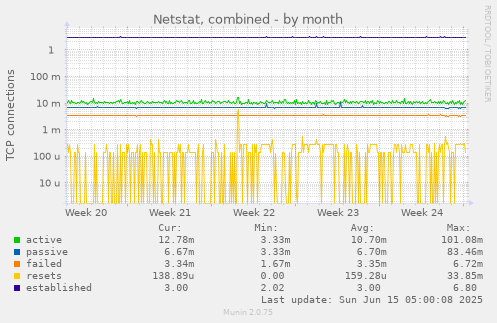 Netstat, combined