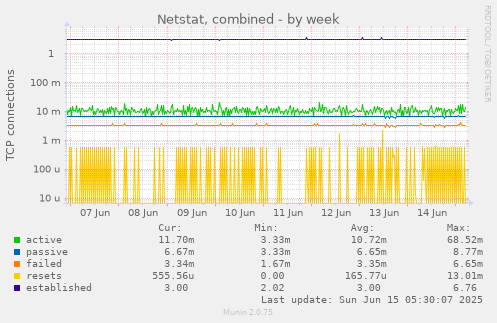 Netstat, combined