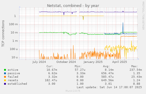 Netstat, combined