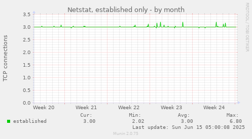 Netstat, established only