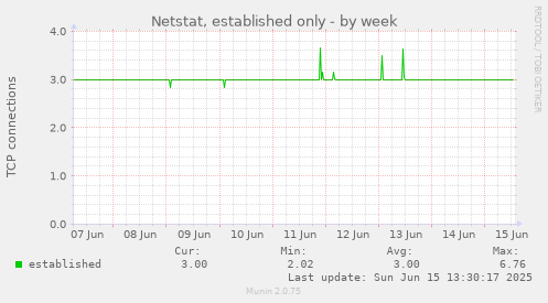 Netstat, established only