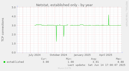 Netstat, established only