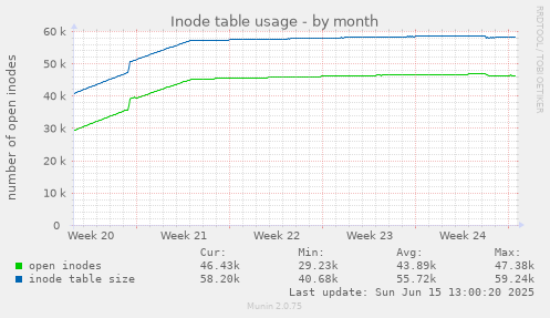 Inode table usage
