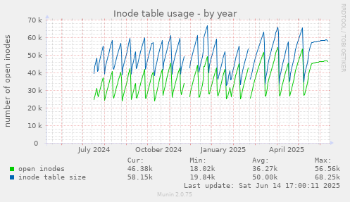 Inode table usage