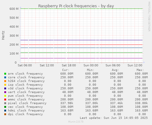 daily graph