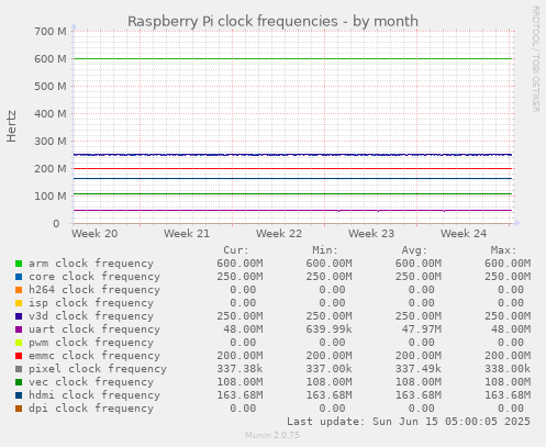Raspberry Pi clock frequencies