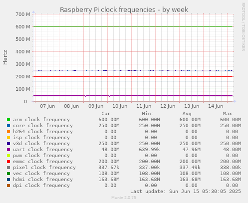 Raspberry Pi clock frequencies