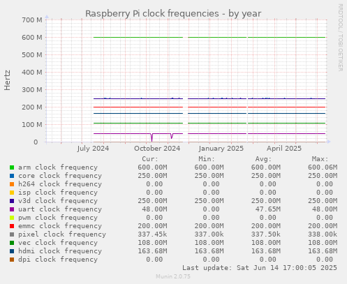 Raspberry Pi clock frequencies