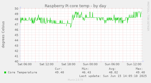 daily graph