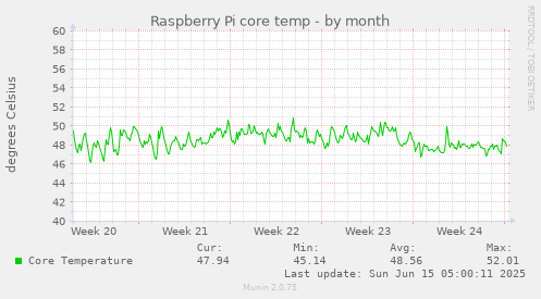 Raspberry Pi core temp