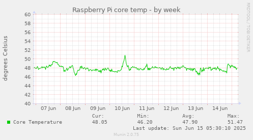 Raspberry Pi core temp