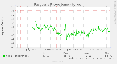 Raspberry Pi core temp