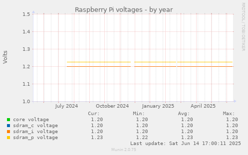 Raspberry Pi voltages