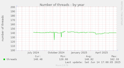 yearly graph