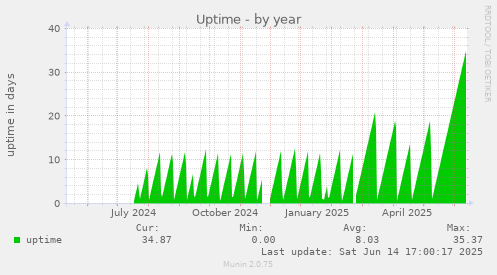 Uptime