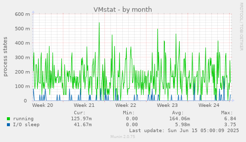 VMstat