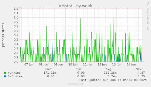VMstat