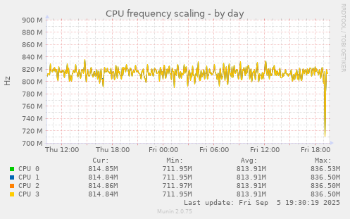 CPU frequency scaling
