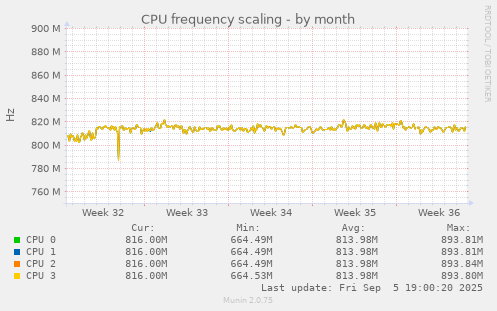 CPU frequency scaling