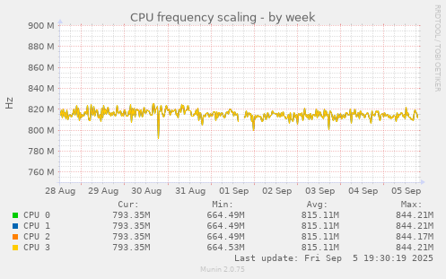 CPU frequency scaling