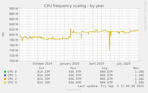 CPU frequency scaling