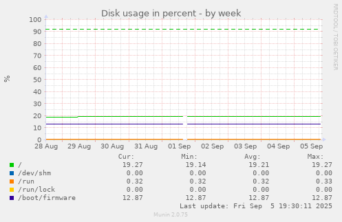 Disk usage in percent