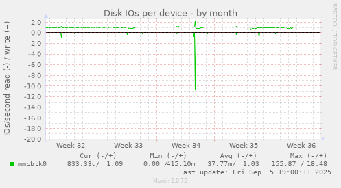 Disk IOs per device