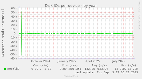 Disk IOs per device