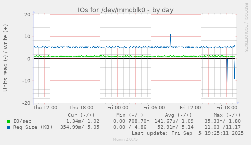 IOs for /dev/mmcblk0