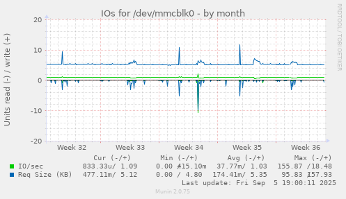 IOs for /dev/mmcblk0