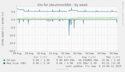 IOs for /dev/mmcblk0