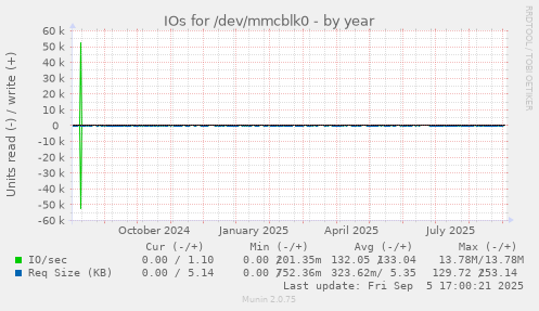 IOs for /dev/mmcblk0