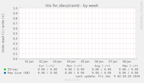 IOs for /dev/zram0