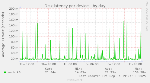 Disk latency per device