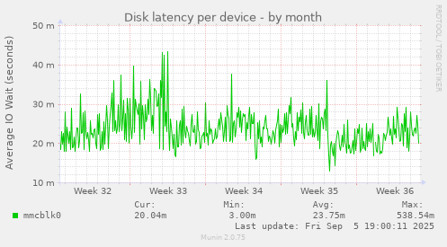 Disk latency per device