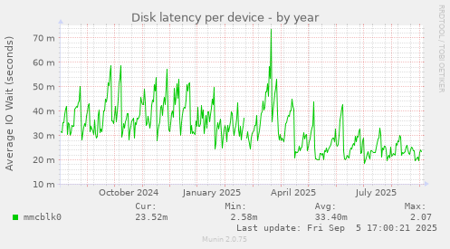 Disk latency per device