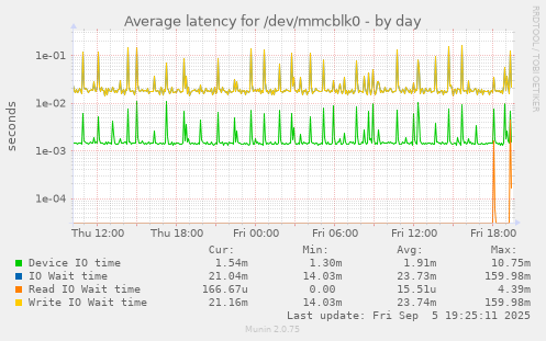 Average latency for /dev/mmcblk0