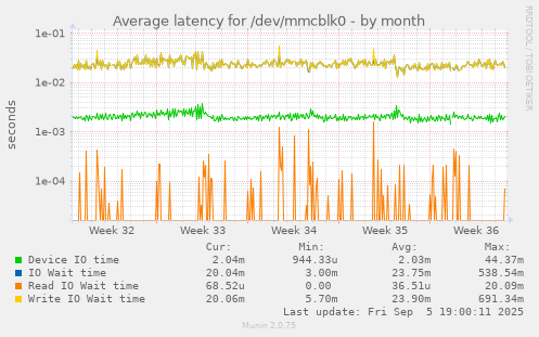 Average latency for /dev/mmcblk0