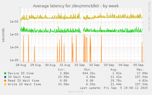 Average latency for /dev/mmcblk0