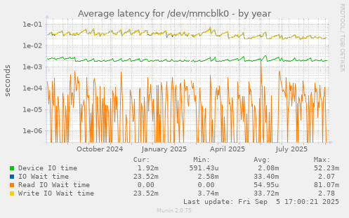 Average latency for /dev/mmcblk0