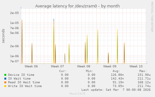 Average latency for /dev/zram0