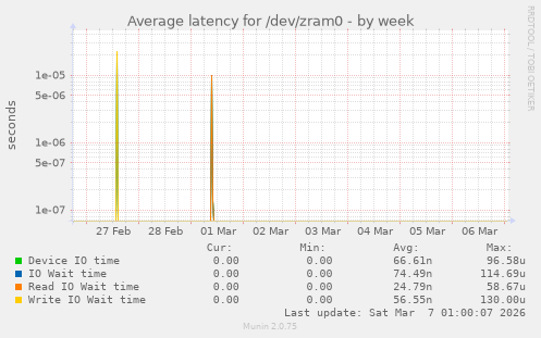 Average latency for /dev/zram0