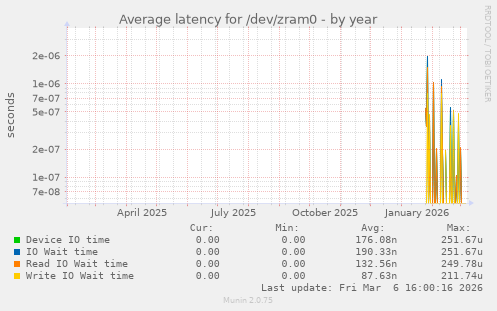 Average latency for /dev/zram0