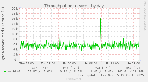 Throughput per device