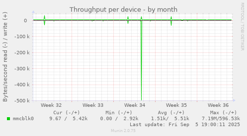 Throughput per device
