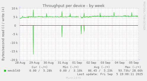 Throughput per device