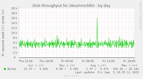 Disk throughput for /dev/mmcblk0