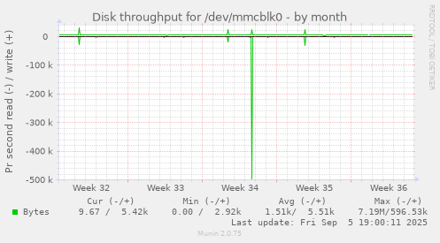 Disk throughput for /dev/mmcblk0